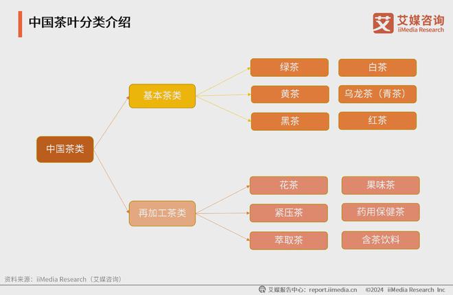 025年中国茶叶产业发展及消费者洞察行业报告AG真人九游会登录网址艾媒咨询｜2024-2(图7)